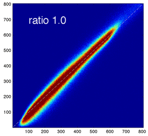 Fig.4: Example joint histogram blurring effects from anisotropic voxel size : 1x to 20x anisotropy