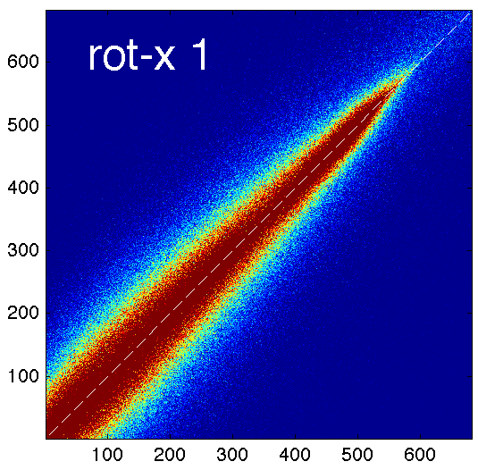 Fig.5: for comparison: example joint histogram blurring effects from rotation around x (LR) axis 1-15 degrees