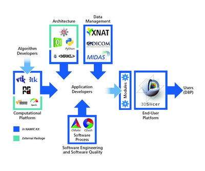 Overall architecture of NAMIC Kit and key components.