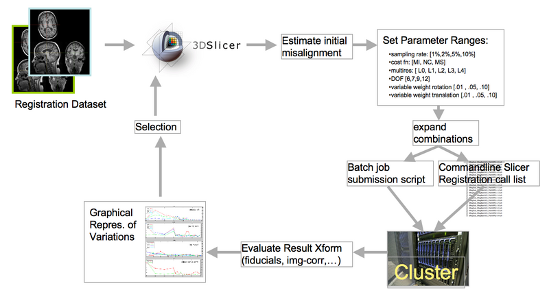 basic schematic of searching for the best possible registration via batch submission of parameter exploration